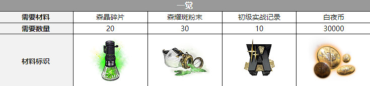 《白夜極光》緋覺醒材料一覽 緋覺醒要什麽材料