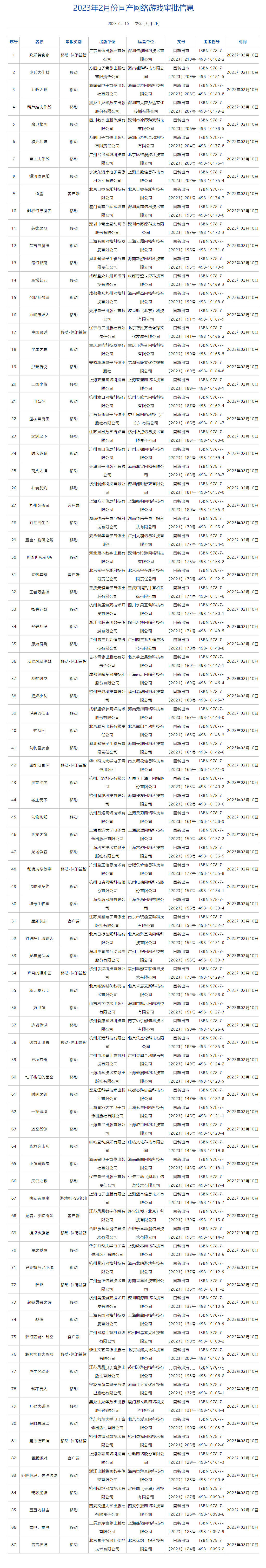 2月中國大陸研發遊戲版號公布：共87款遊戲通過審核 手遊居多