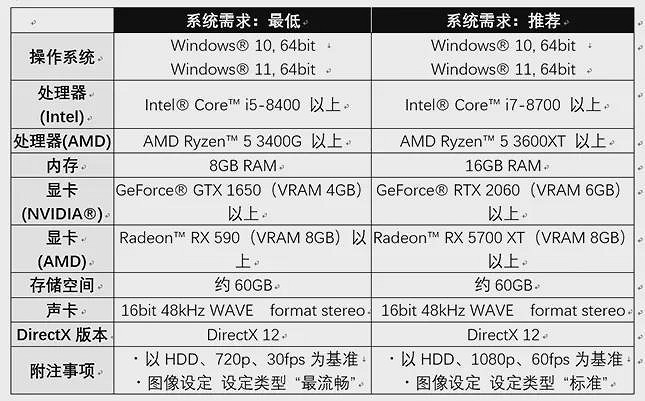 《臥龍:蒼天隕落》PC配置公布 最低僅需GTX 1650 《臥龍:蒼天隕落》PC配置公布 最低僅需GTX 1650