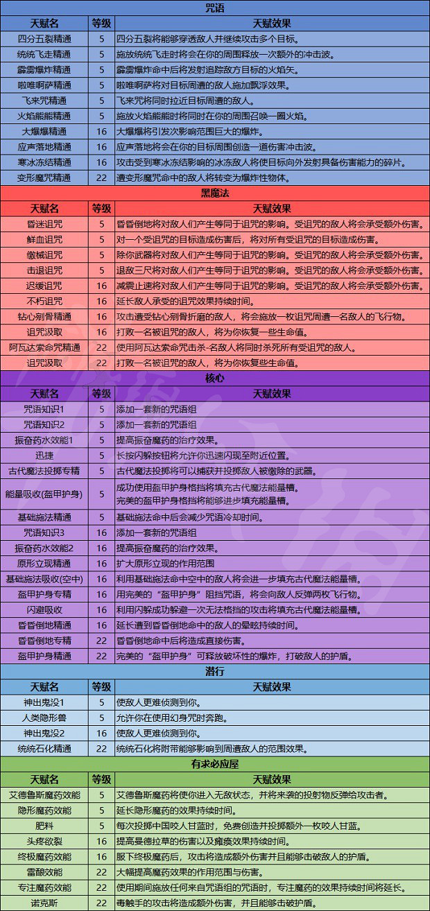《霍格華茲的傳承》天賦如何加點?天賦一覽及加點推薦 《霍格華茲的傳承》天賦如何加點?天賦一覽及加點推薦