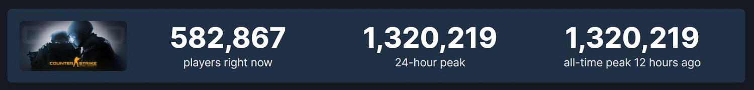 首次突破132萬線上！《CSGO》新活動太火 場場爆滿