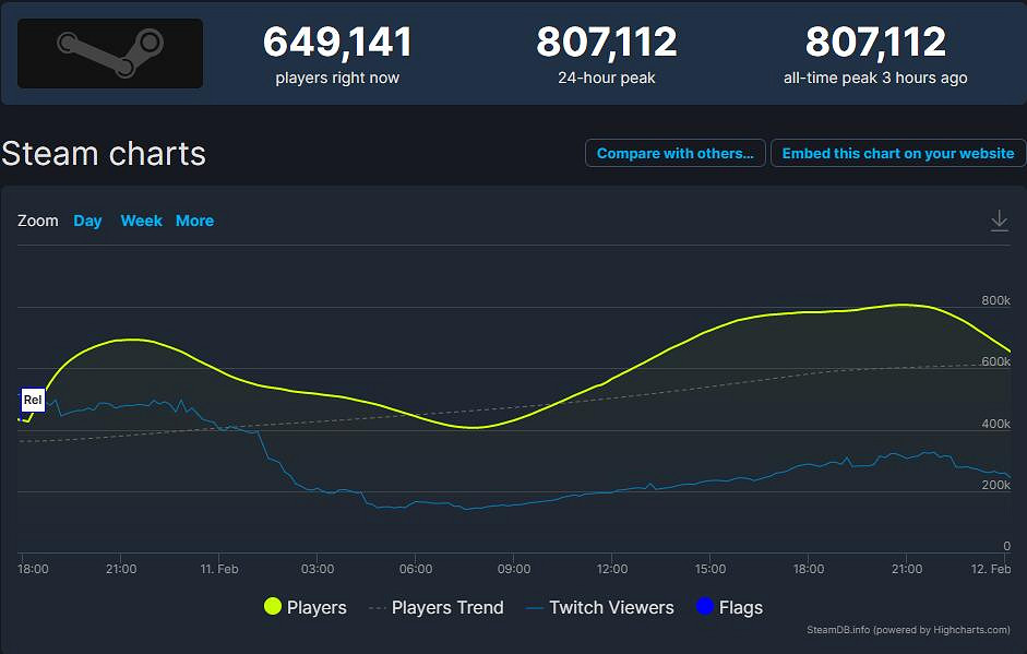 《霍格華茲之遺》Steam同時線上達80萬！人氣火爆