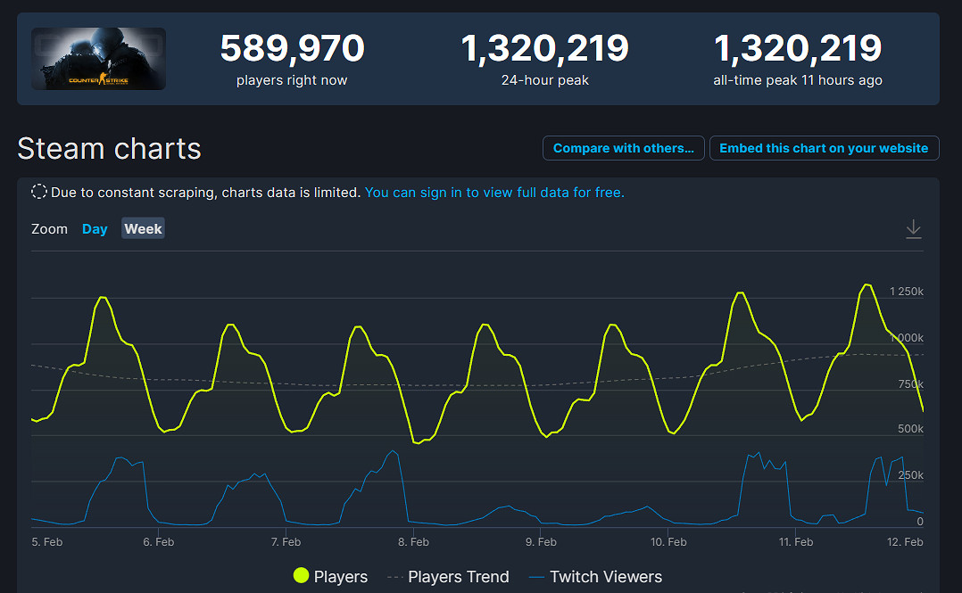 早報:《霍格華茲之遺》Steam線上人數峰值超80萬 早報:《霍格華茲之遺》Steam線上人數峰值超80萬
