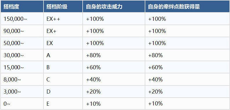 《FGO》情人節活動2023流程攻略 中國伺服器情人節推薦流程打法