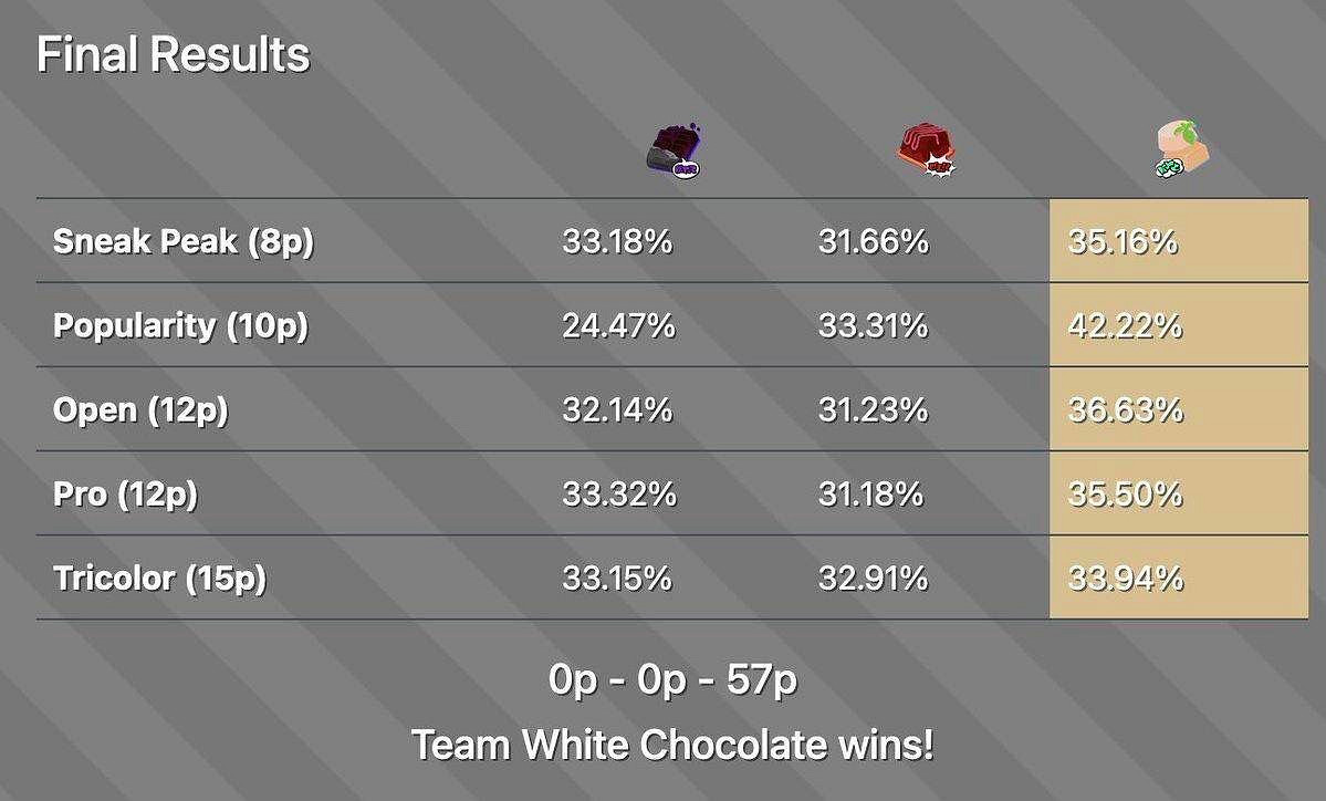 《斯普拉遁3》第四次祭典結果公布！白巧隊大獲全勝