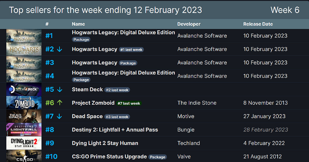 Steam周銷榜:《霍格華茲之遺》火爆熱賣包攬前四名 Steam周銷榜:《霍格華茲之遺》火爆熱賣包攬前四名