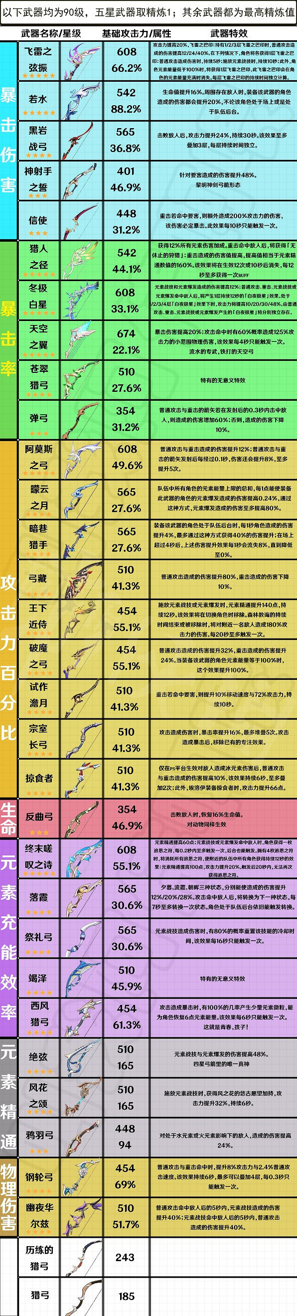 《原神》都有哪些弓箭武器?全弓箭武器屬性一覽 《原神》都有哪些弓箭武器?全弓箭武器屬性一覽