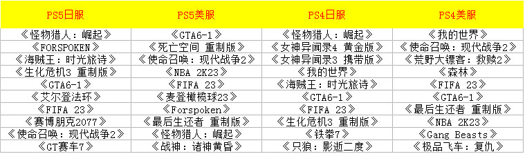 1月PlayStation遊戲下載排行榜:《怪獵崛起》登頂 1月PlayStation遊戲下載排行榜:《怪獵崛起》登頂