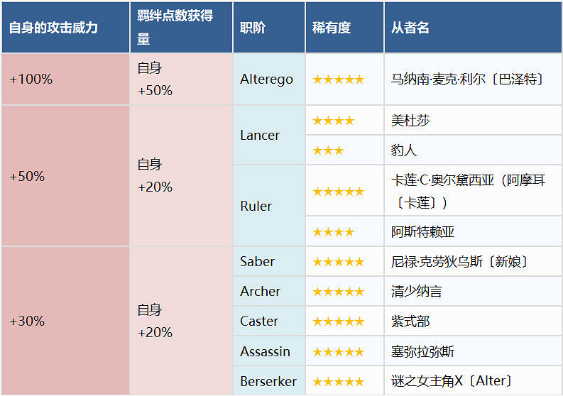 《FGO》情人節活動2023流程攻略 中國伺服器情人節推薦流程打法