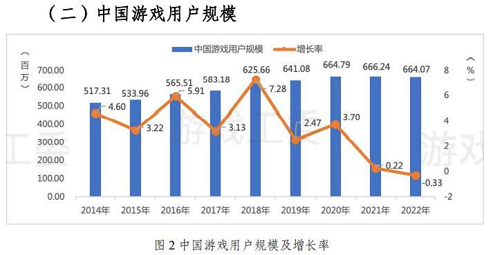 2022年中國遊戲市場銷售收入/使用者規模同比均有下降 2022年中國遊戲市場銷售收入/使用者規模同比均有下降