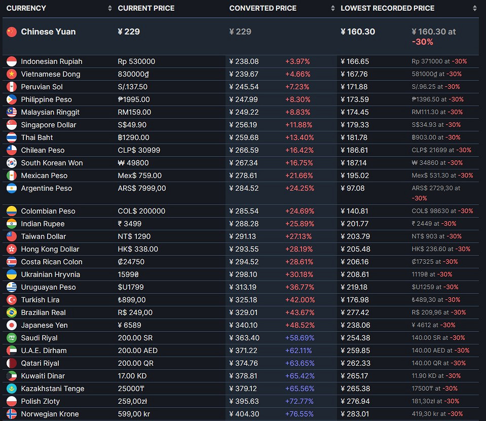 因Steam土阿區漲價 《索尼克:未知邊境》中國成最低價 因Steam土阿區漲價 《索尼克:未知邊境》中國成最低價