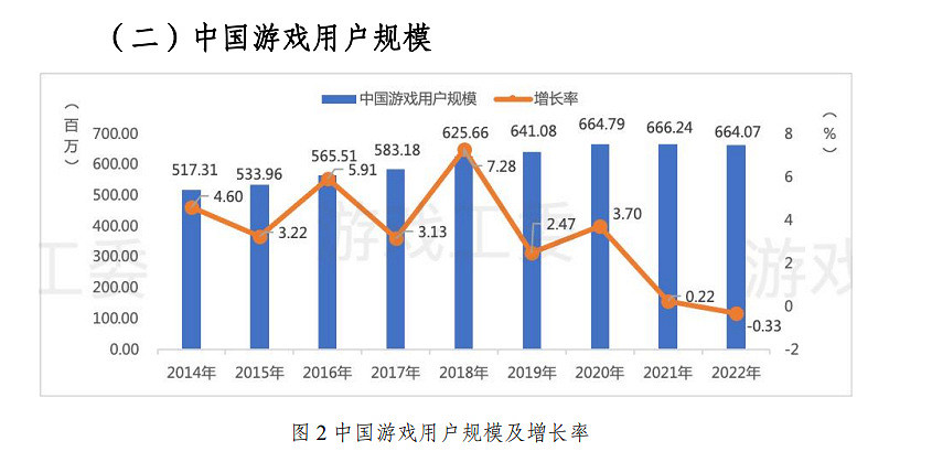 2022年中國遊戲市場收入下降 行業處於承壓蓄力階段 2022年中國遊戲市場收入下降 行業處於承壓蓄力階段