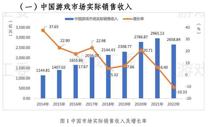 2022年中國遊戲市場銷售收入/使用者規模同比均有下降 2022年中國遊戲市場銷售收入/使用者規模同比均有下降