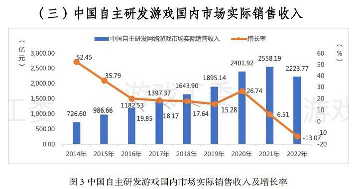 2022年中國遊戲市場銷售收入/使用者規模同比均有下降 2022年中國遊戲市場銷售收入/使用者規模同比均有下降