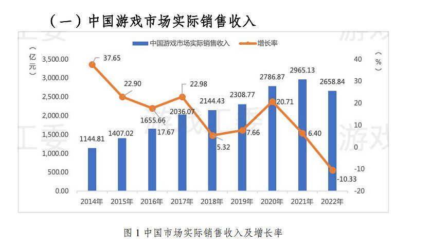 2022年中國遊戲市場收入下降 行業處於承壓蓄力階段 2022年中國遊戲市場收入下降 行業處於承壓蓄力階段