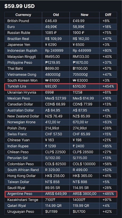 阿根廷區遊戲85%被其他國家玩家買走 羊都給薅禿了