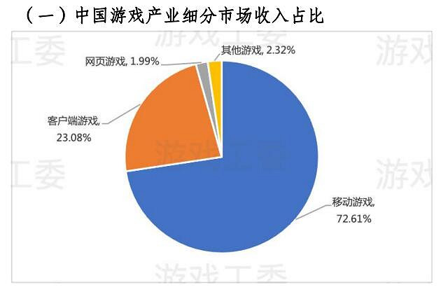 2022年中國移動遊戲收入明顯下降 客戶端遊戲逆勢增長 2022年中國移動遊戲收入明顯下降 客戶端遊戲逆勢增長