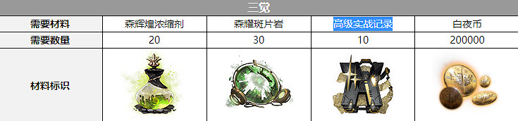 《白夜極光》彌加德覺醒材料一覽 彌加德覺醒要什麽材料 《白夜極光》彌加德覺醒材料一覽 彌加德覺醒要什麽材料