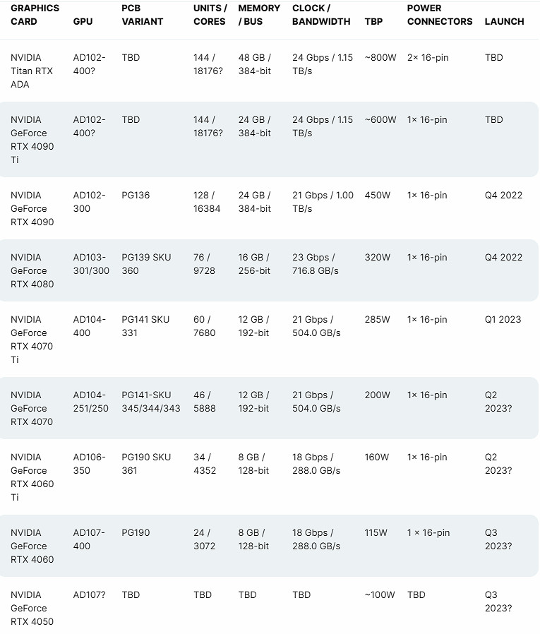 參數大幅縮水！RTX 4060最新資料曝光：115W功耗！