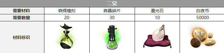 《白夜極光》海蒂覺醒材料一覽 海蒂覺醒要什麽材料 《白夜極光》海蒂覺醒材料一覽 海蒂覺醒要什麽材料