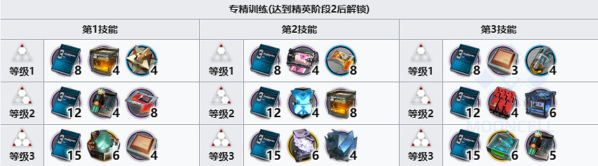 《明日方舟》仇白專精材料需求 仇白技能專精精二材料 《明日方舟》仇白專精材料需求 仇白技能專精精二材料