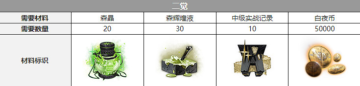 《白夜極光》彌加德覺醒材料一覽 彌加德覺醒要什麽材料 《白夜極光》彌加德覺醒材料一覽 彌加德覺醒要什麽材料