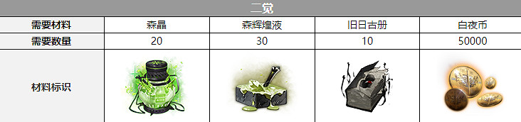 《白夜極光》普律瑪三覺材料一覽 普律瑪精三材料 《白夜極光》普律瑪三覺材料一覽 普律瑪精三材料