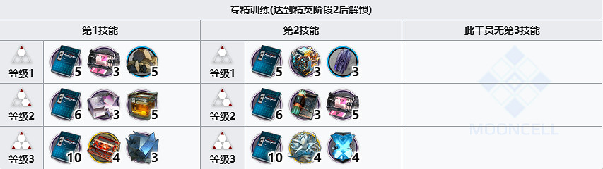 《明日方舟》鐸鈴專精材料需求 鐸鈴技能專精精二材料 《明日方舟》鐸鈴專精材料需求 鐸鈴技能專精精二材料