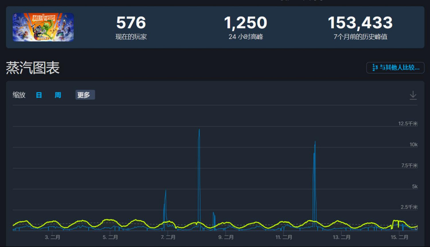 早報:Apex線上峰值創新高 森林之子登願望單榜首 早報:Apex線上峰值創新高 森林之子登願望單榜首