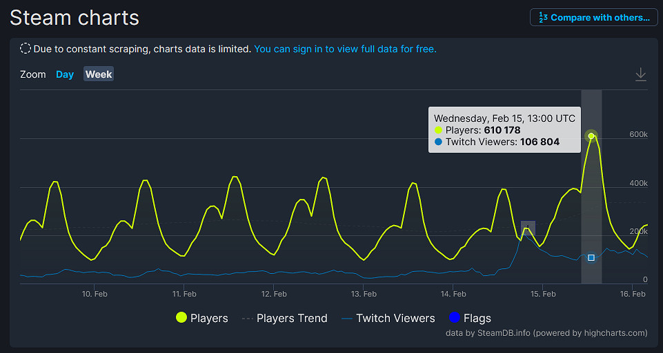 發售四周年《Apex英雄》16賽季線上人數再創新高！