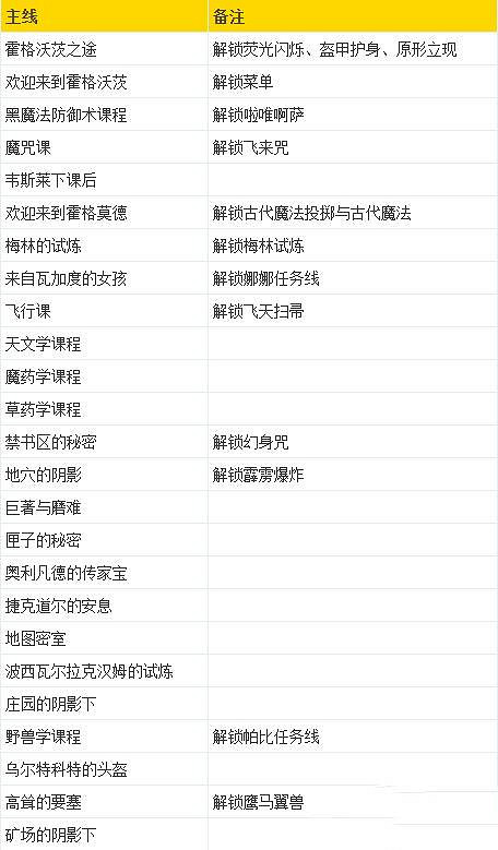 《霍格華茲的傳承》主線任務有哪些?主線任務流程一覽 《霍格華茲的傳承》主線任務有哪些?主線任務流程一覽