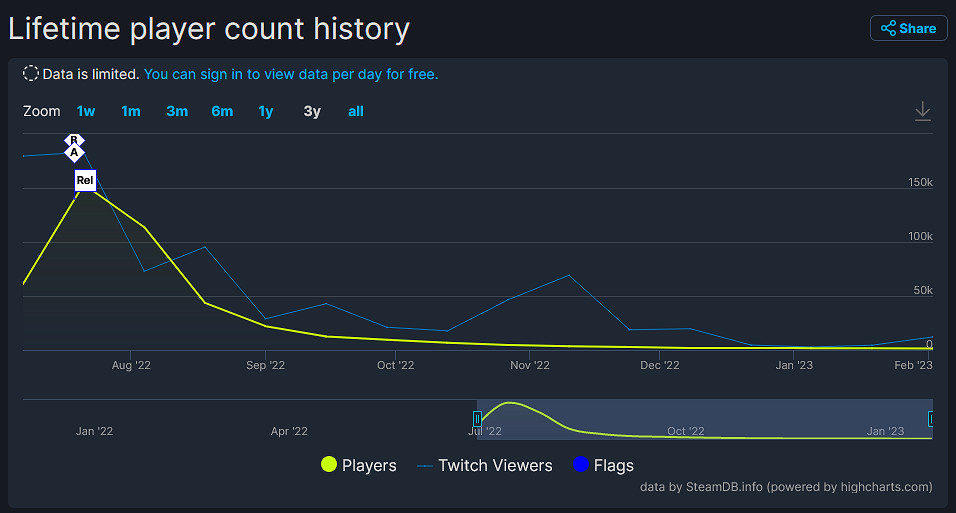 TGA22最佳格鬥遊戲線上人數驟降 Steam人數下降99%