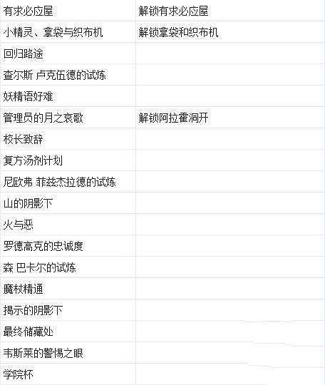 《霍格華茲的傳承》主線任務有哪些?主線任務流程一覽 《霍格華茲的傳承》主線任務有哪些?主線任務流程一覽