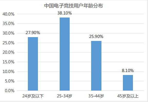音數協發布2022年中國電競產業報告:五年來收入首降 音數協發布2022年中國電競產業報告:五年來收入首降