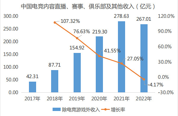 音數協發布2022年中國電競產業報告:五年來收入首降 音數協發布2022年中國電競產業報告:五年來收入首降