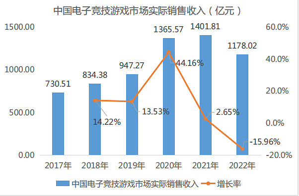 音數協發布2022年中國電競產業報告:五年來收入首降 音數協發布2022年中國電競產業報告:五年來收入首降