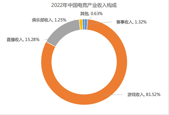 音數協發布2022年中國電競產業報告:五年來收入首降 音數協發布2022年中國電競產業報告:五年來收入首降