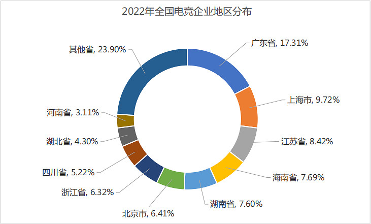 音數協發布2022年中國電競產業報告:五年來收入首降 音數協發布2022年中國電競產業報告:五年來收入首降