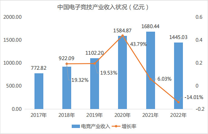 音數協發布2022年中國電競產業報告:五年來收入首降 音數協發布2022年中國電競產業報告:五年來收入首降