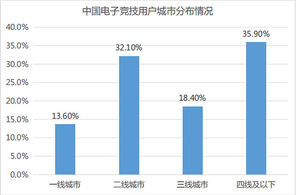 音數協發布2022年中國電競產業報告:五年來收入首降 音數協發布2022年中國電競產業報告:五年來收入首降