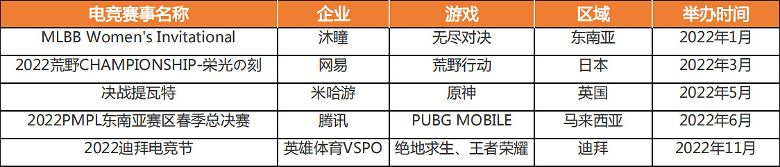 音數協發布2022年中國電競產業報告:五年來收入首降 音數協發布2022年中國電競產業報告:五年來收入首降