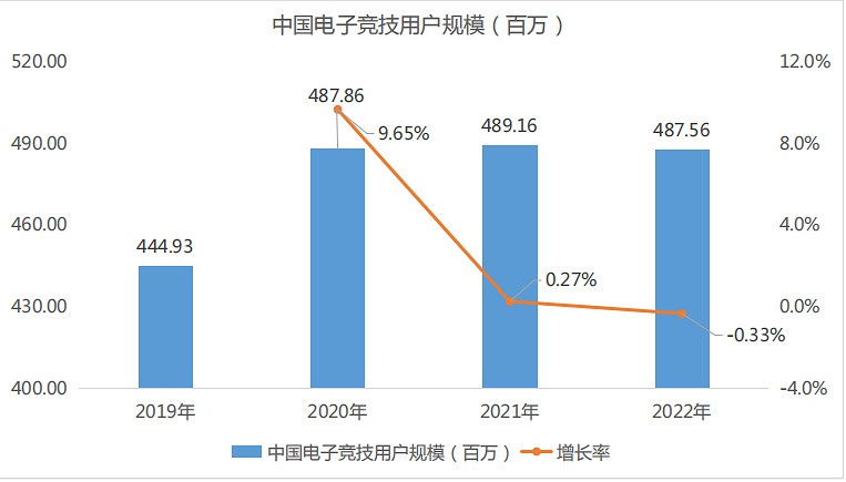 音數協發布2022年中國電競產業報告:五年來收入首降 音數協發布2022年中國電競產業報告:五年來收入首降