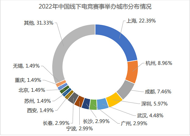 音數協發布2022年中國電競產業報告:五年來收入首降 音數協發布2022年中國電競產業報告:五年來收入首降