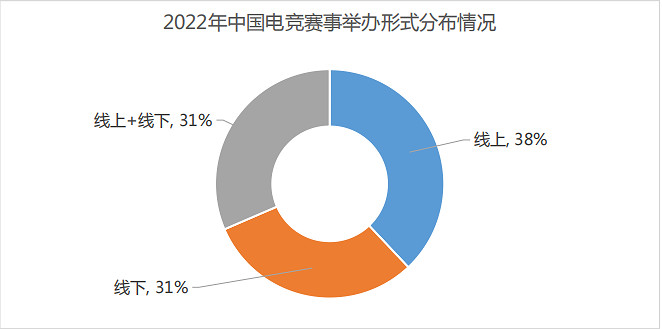 音數協發布2022年中國電競產業報告:五年來收入首降 音數協發布2022年中國電競產業報告:五年來收入首降
