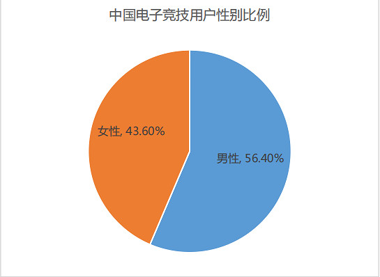 音數協發布2022年中國電競產業報告:五年來收入首降 音數協發布2022年中國電競產業報告:五年來收入首降