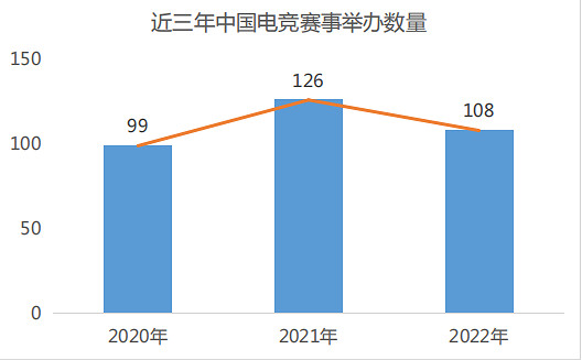 音數協發布2022年中國電競產業報告:五年來收入首降 音數協發布2022年中國電競產業報告:五年來收入首降