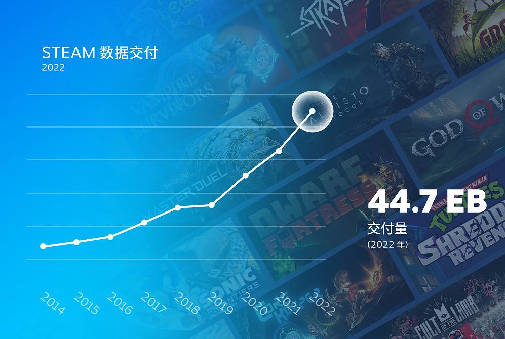 V社回顧2022年Steam表現:日均新增8.3萬付費使用者! V社回顧2022年Steam表現:日均新增8.3萬付費使用者!