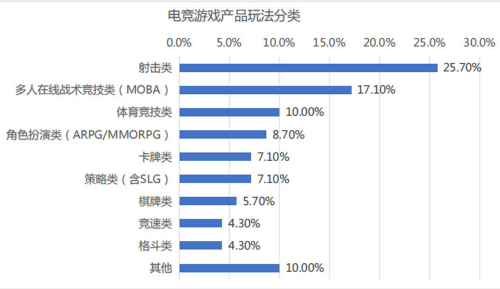 音數協發布2022年中國電競產業報告:五年來收入首降 音數協發布2022年中國電競產業報告:五年來收入首降
