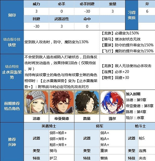 《火焰紋章Engage》海克托爾獲取方法及搭配推薦 海克托爾怎麽加入？