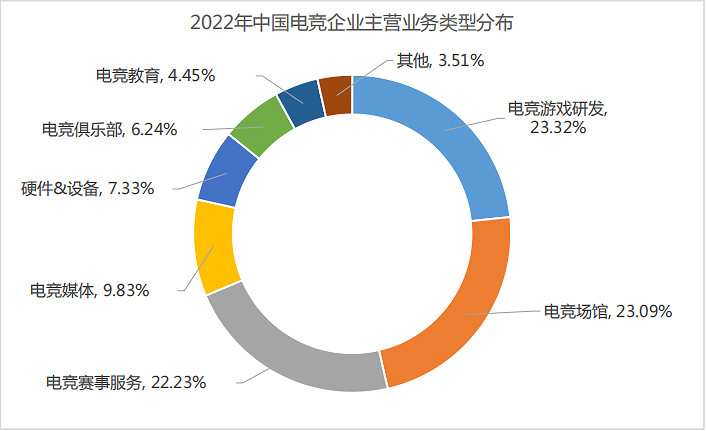 音數協發布2022年中國電競產業報告:五年來收入首降 音數協發布2022年中國電競產業報告:五年來收入首降
